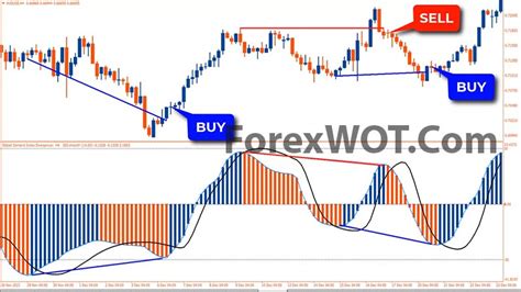 Better Than MACD 34 EMA And Demand Index Divergence Trading Strategy