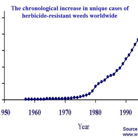 The Chronological Increase In Unique Cases Of Herbicide Resistant Weeds Download Scientific