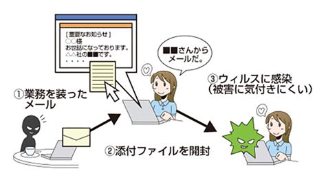 必見！標的型攻撃メールとは？手口や見抜くポイント・6つの対策を解説 Wiz Lanscope ブログ