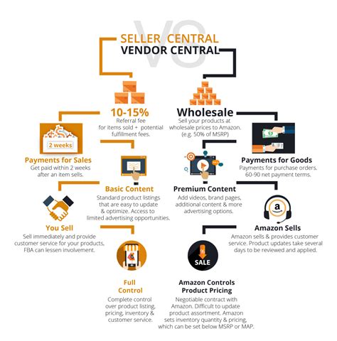 Amazons Seller Central Or Vendor Central Whats Better And For Who