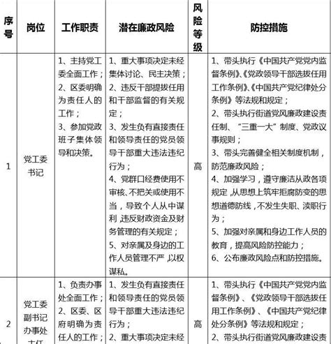 廉政风险点及防控措施一览表班子成员word文档在线阅读与下载无忧文档