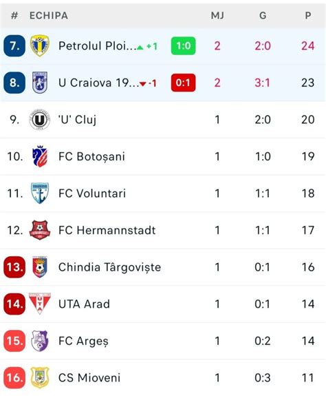 Fcu Craiova A Luat B Taie De La Petrolul Ploie Ti