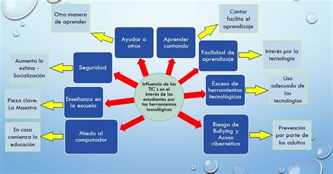 Cómo influyen las TIC en que los estudiantes tomen interés en las