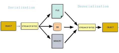 De Serial Killer Deserialization Perils Securityweek