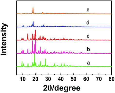 Xrd Patterns Of The Zn Mofs Synthesized At X 0 17 A 0 29 B 0 38