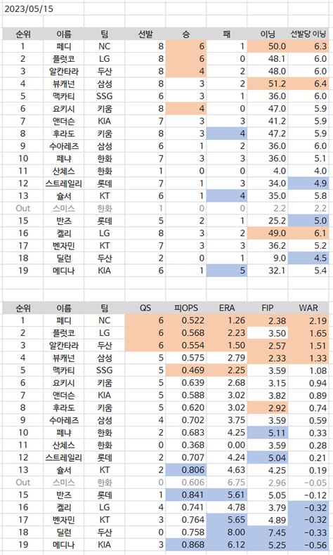 Pgr21 스포츠 KBO 5월 3주차 외국인 투수 성적표