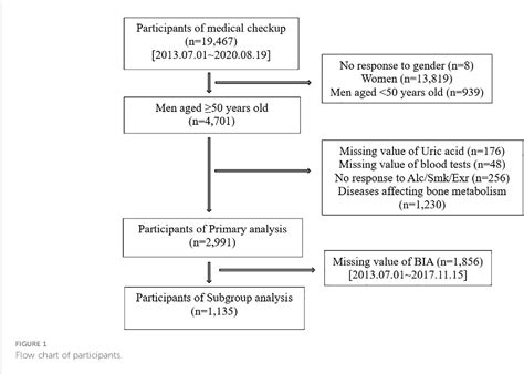 Figure 1 From Association Between Serum Uric Acid Level And Bone