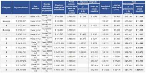 Categorías Monotributo 2024 Se actualizan las escalas