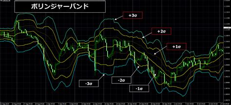 【ボリンジャーバンド】の見方・使い方 基礎の基礎 初心者の頃に会いたかったfxの学び場