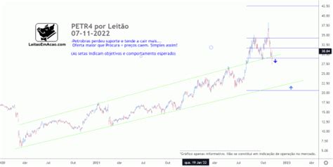 Petr4 Petrobras Análise Gráfica 07 11 2022 LeitÃo Em AÇÃo