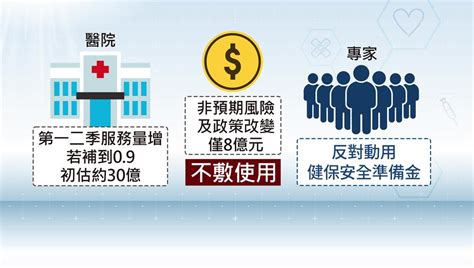 健保點值估補貼40億 「財源哪來？」等衛福部拍板