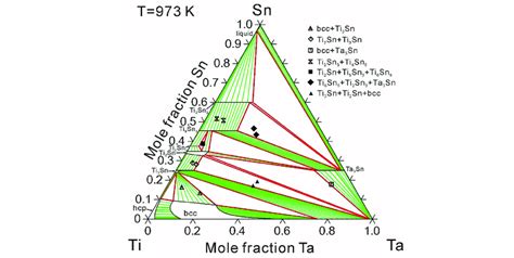 Calculated Isothermal Section Of The Ti Ta Sn Ternary System At 973 K