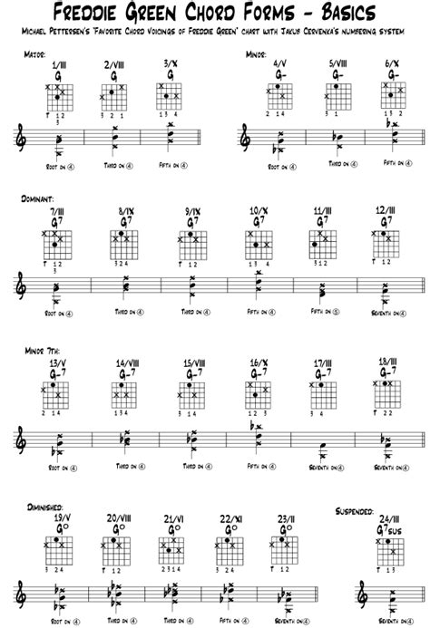 Freddie Green Chord Forms/Basics/How To Use