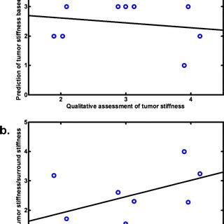 Relative Performance Of Mri And Mre To Predict Stiffness Of Meningiomas