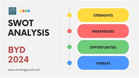 BYD SWOT Analysis Free PPT Template And In Depth Insights 2024