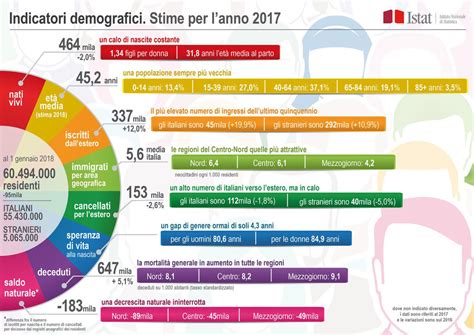 Que Dit L Istat Evolution D Mographique France Italie