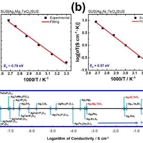 Ionic Conductivity Measurements Of Ag2m2teo6 M Mg And Ni A