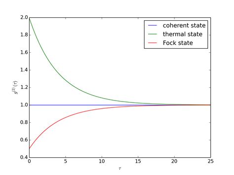 Two Time Correlation Functions Qutip Documentation