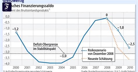 Konjunkturpaket Deutschland N Hert Sich Der Schuldengrenze