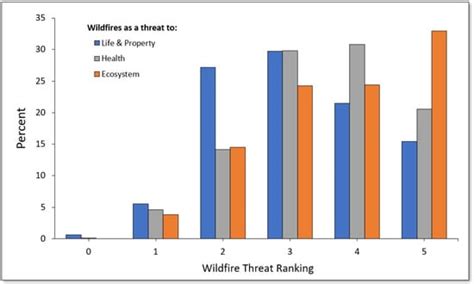 Ijerph Free Full Text Assessing Perception Of Wildfires And Related