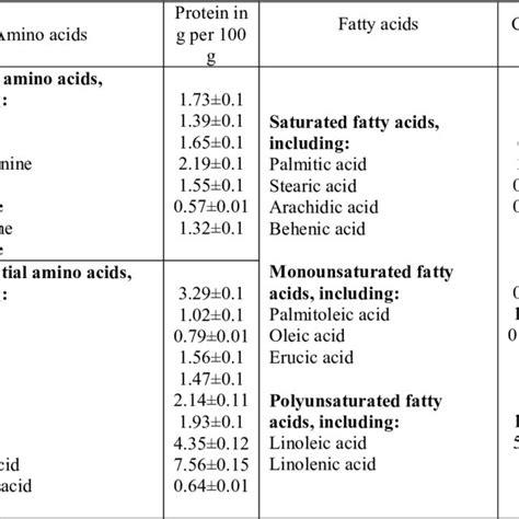 Amino Acid And Fatty Acid Composition Of Flaxseed Meal Download