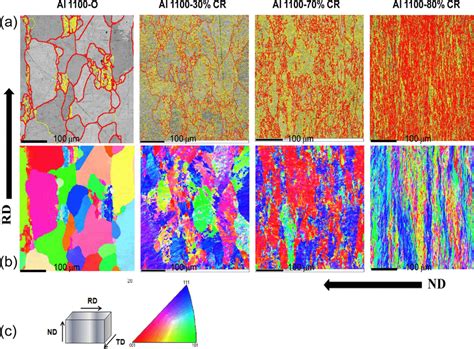 Ebsd Results For O And Various Cold Rolled Aluminum A Grain