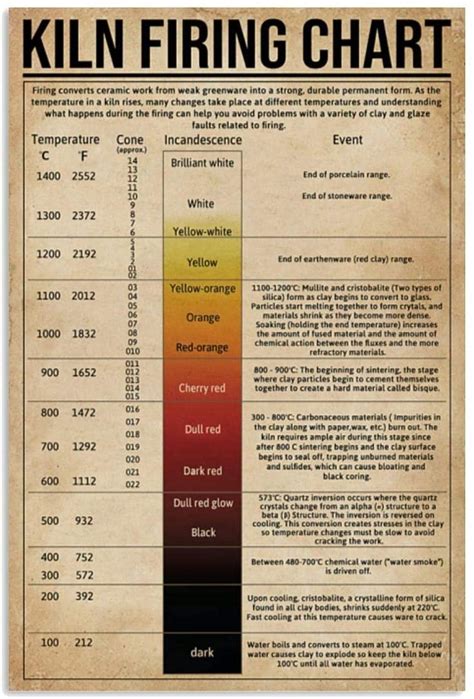 Kiln Firing Chart Pottery Temperature Cone Wall Art On Birthday