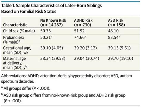 Sibling Recurrence Risk And Cross Aggregation Of Attention Deficithyperactivity Disorder And