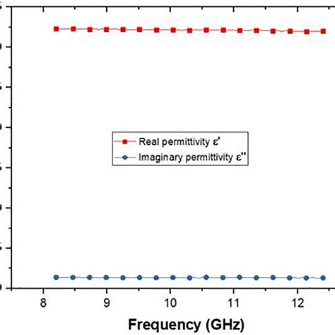 Complex Permittivity Of Pure Epoxy Resin Download Scientific Diagram