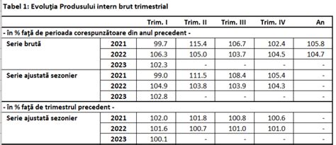 Surpriz Nepl Cut De La Ins Economia Rom Niei A Crescut Cu N