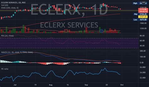 ECLERX Stock Price And Chart NSE ECLERX TradingView