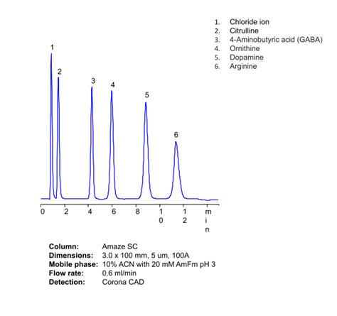 Hplc Methods For Analysis Of Chloride Ion Helix Chromatography