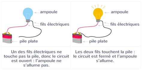 Les circuits électriques CE2 Cours Questionner le monde Kartable