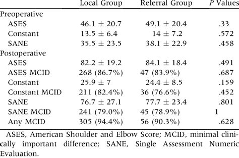 Preoperative And 1 Year Postoperative Functional Scores By Distance