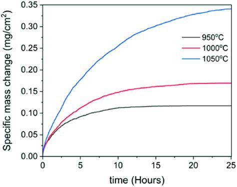 Effect Of Temperature On Oxidation Kinetics As Obtained From The CA