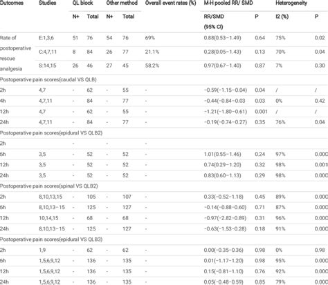 The Pooled Results Of Postoperative Outcomes Download Scientific Diagram