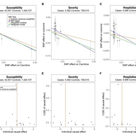 Mendelian Randomization Analysis Results A C Scatter Plot Of