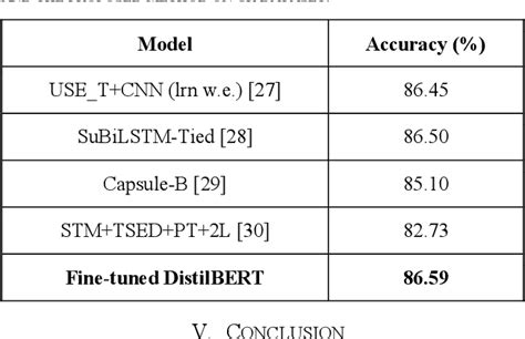 Figure From Sentiment Analysis Using Distilbert Semantic Scholar