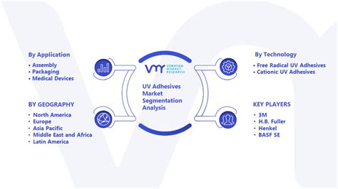 Uv Adhesives Market Size Share Forecast Growth Scope