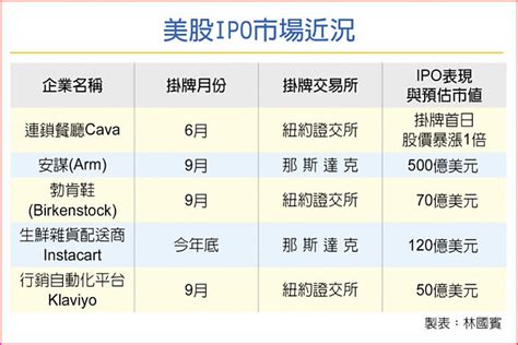 美ipo大復活？ 兩大證交所爭搶掛牌客戶 財經要聞 工商時報