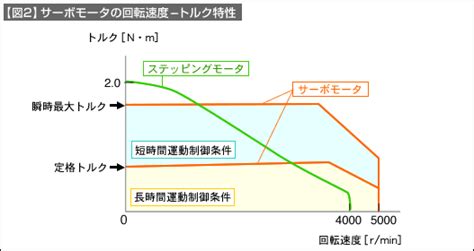 モータの使い分け 1動きを持つ構造設計 13 技術情報 MISUMI VONAミスミ