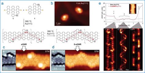 On Surface Synthesis And Characterization Of Graphene Nanoribbons