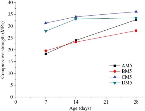 Effects Of The Alkaline Solution Binder Ratio And Curing Condition On