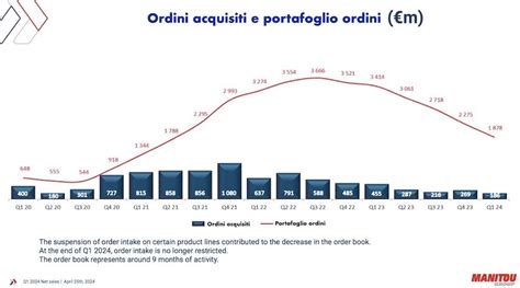 Manitou Group Primo Trimestre 2024 In Leggera Crescita Meccagri News