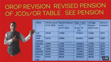 Orop Revision Revised Pension Table For All Jcoor Sec Your Pension