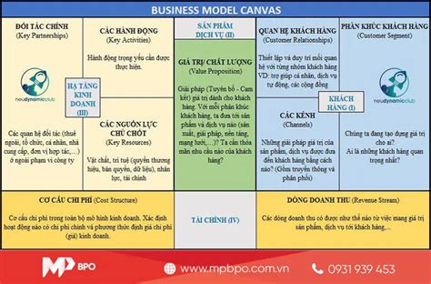 Business Model Canvas Tiếng Việt Khám Phá Công Cụ Đắc Lực Cho Các Nhà