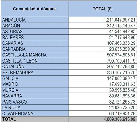 Las Ayudas Directas De La Pac Superaron Los Millones En Castilla Y