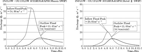 Inflow Outflow Flood Hydrographs Of Maasin And Buted H Swip Under Download Scientific Diagram