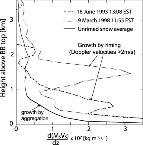 Vertical Mass Flux Gradient As Function Of Height Above The Bright Download Scientific Diagram