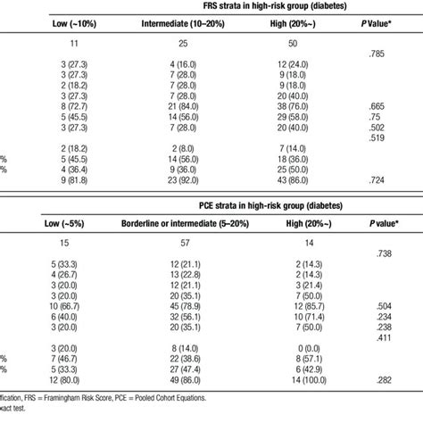 Framingham Risk Score And Pooled Cohort Equations Strata In Moderate